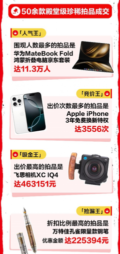 心動(dòng)購(gòu)物季3C數(shù)碼成交額激增超50%，技術(shù)研發(fā)與銷售雙輪驅(qū)動(dòng)下的消費(fèi)熱潮